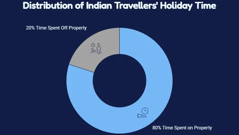 Distribution of Indian Travellers' Holiday Time