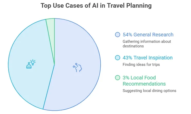 Visual design of McKinsey report that among travellers using AI for planning, general research